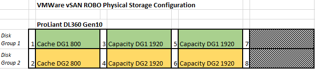 Desired disk group layout